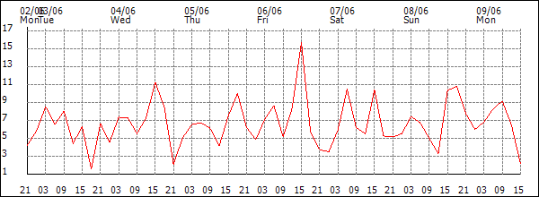 Wind (km/h)