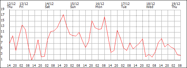 Wind (km/h)