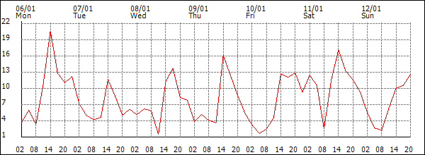 Wind (km/h)