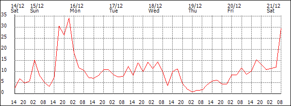 Wind (km/h)