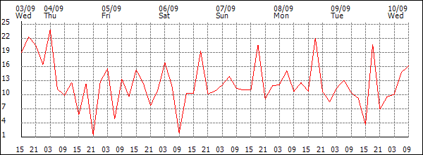 Wind (km/h)