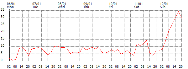 Wind (km/h)