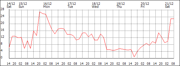 Wind (km/h)