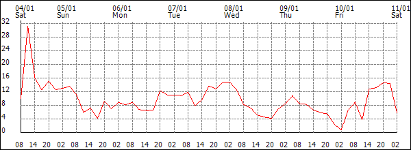 Wind (km/h)