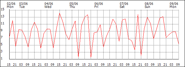 Wind (km/h)