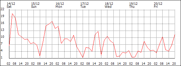 Wind (km/h)