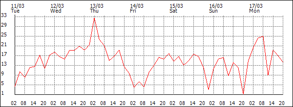 Wind (km/h)