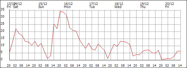 Wind (km/h)