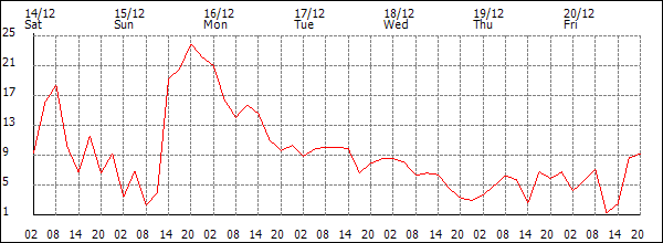 Wind (km/h)