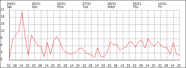 Wind (km/h)