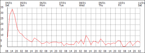 Wind (km/h)