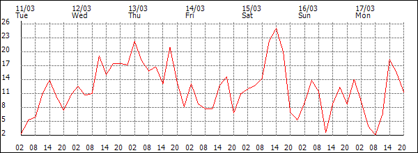 Wind (km/h)