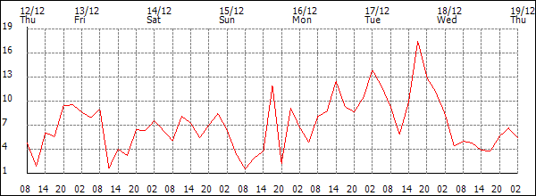 Wind (km/h)