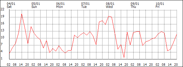 Wind (km/h)