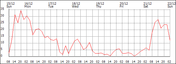 Wind (km/h)