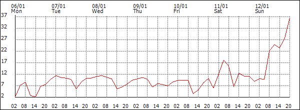 Wind (km/h)