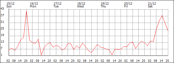 Wind (km/h)