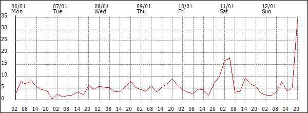 Wind (km/h)