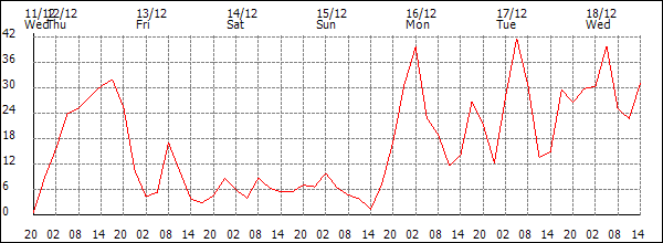 Wind (km/h)