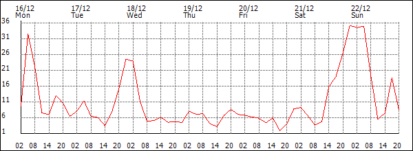 Wind (km/h)