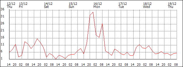 Wind (km/h)