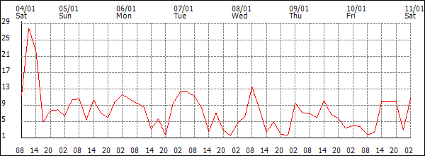 Wind (km/h)