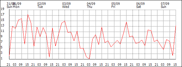 Wind (km/h)