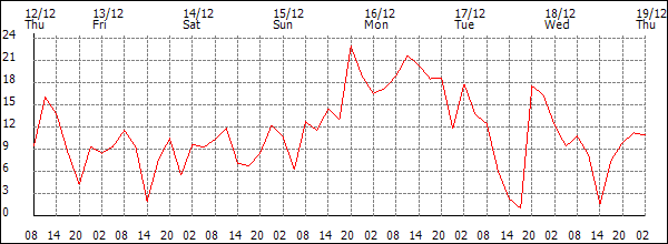 Wind (km/h)