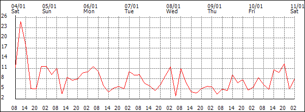 Wind (km/h)