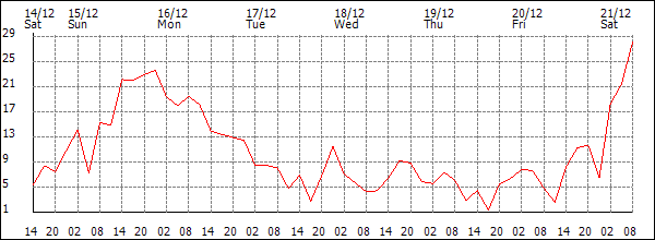 Wind (km/h)