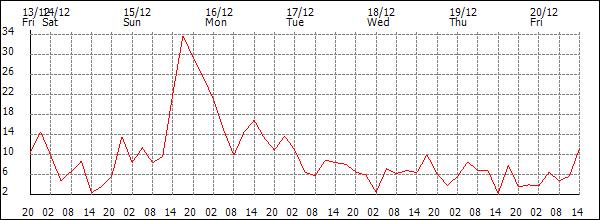 Wind (km/h)