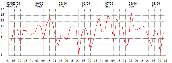 Wind (km/h)