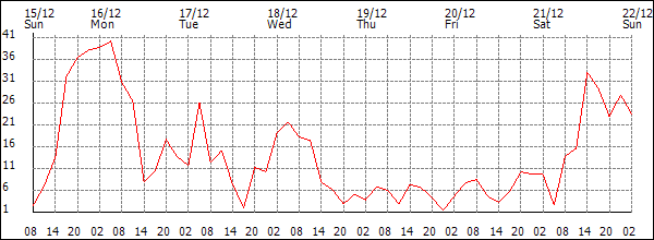 Wind (km/h)