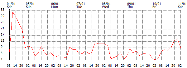 Wind (km/h)