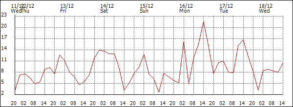 Wind (km/h)