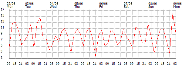Wind (km/h)