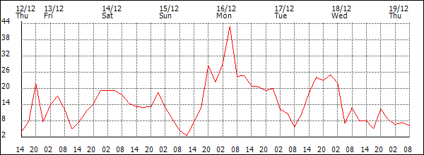 Wind (km/h)