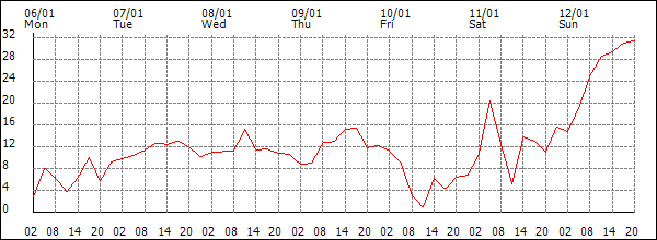 Wind (km/h)