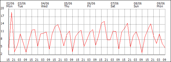 Wind (km/h)