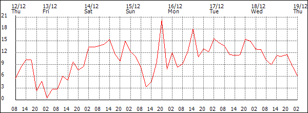 Wind (km/h)