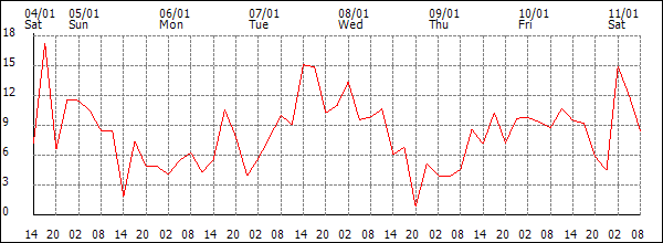 Wind (km/h)