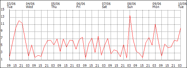 Wind (km/h)