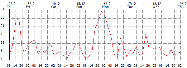 Wind (km/h)