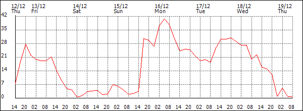 Wind (km/h)