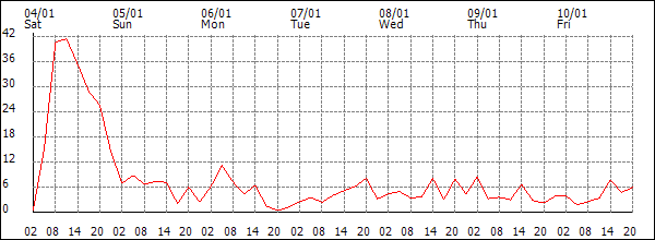 Wind (km/h)