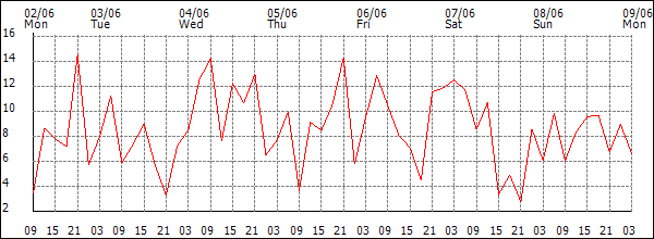 Wind (km/h)