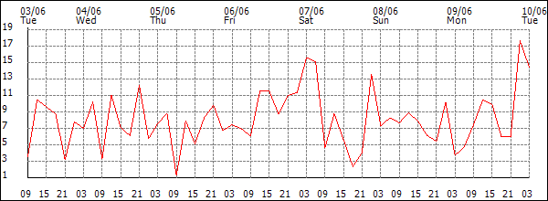 Wind (km/h)