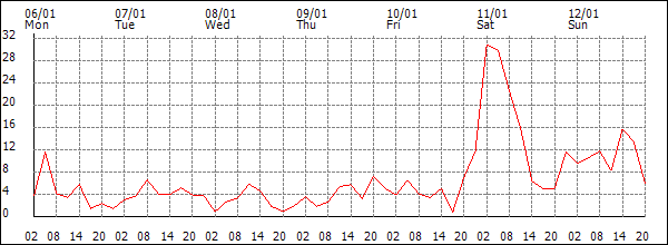 Wind (km/h)