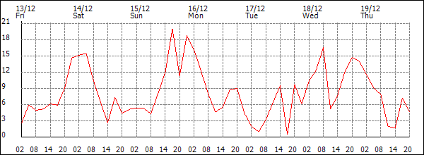 Wind (km/h)