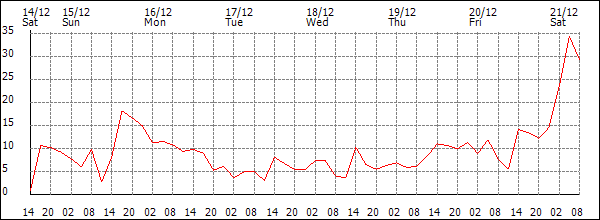 Wind (km/h)